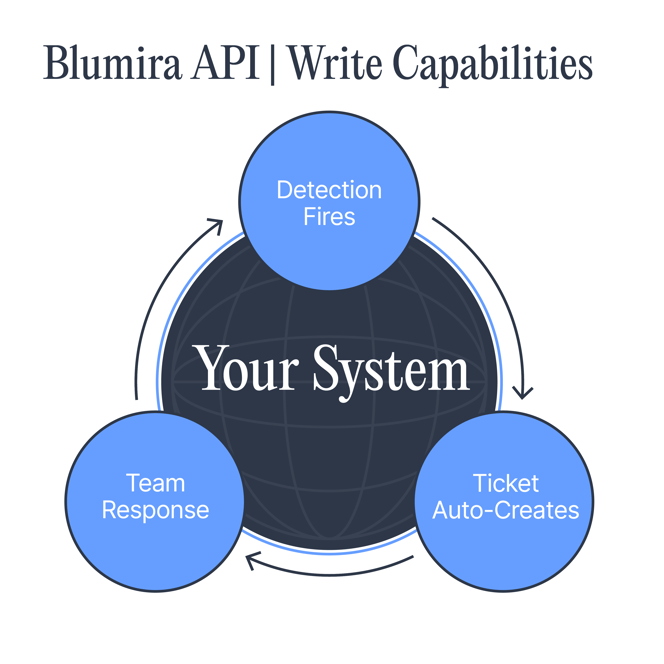 Blumira's API offers Write Capabilities, automatically creating tickets when a detection fires.