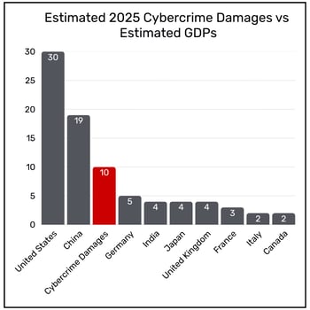 Cyber damages vs gdp