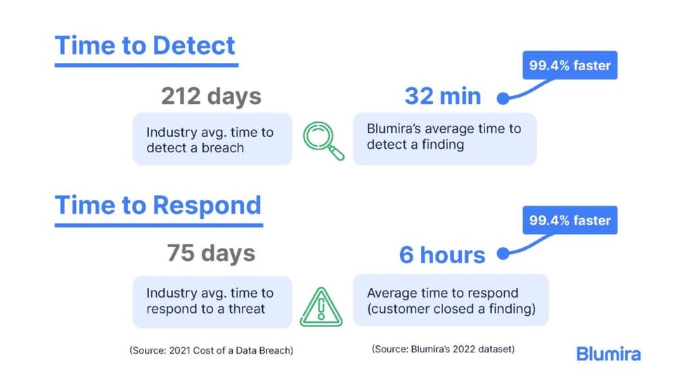 Time to Detect & Respond