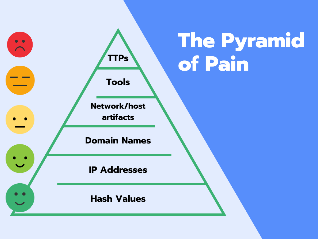 Pyramid of Pain