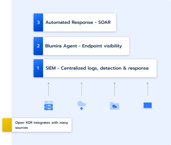 Blumira's XDR platform