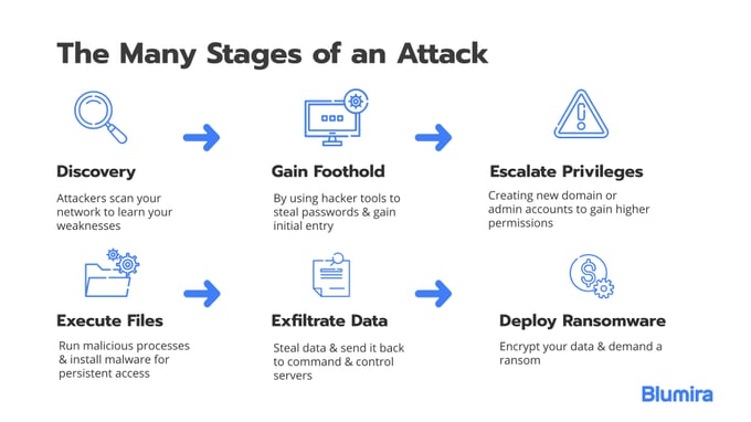 Stages of ransomware