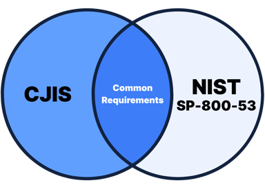 SLED Venn