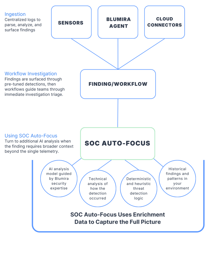 SOC Auto-Focus How It Works Graphic