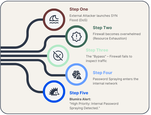 The Attack Chain Flowchart 2