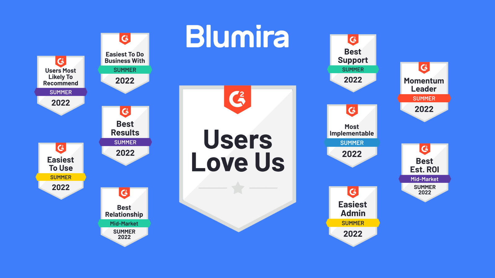 Blumira Earns 31 G2 Badges, Ranked Momentum Leader for SIEM