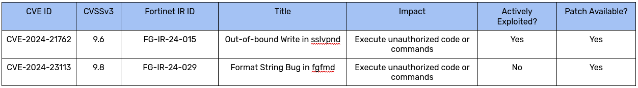 Fortinet Vulnerabilities in FortiOS sslvpnd & fgfmd Lead to RCE