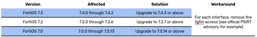 Fortinet Vulnerabilities in FortiOS sslvpnd & fgfmd Lead to RCE