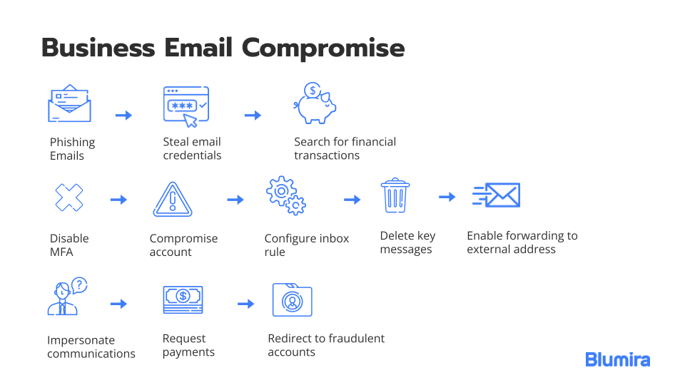 Protect Microsoft 365 From Business Email Compromise