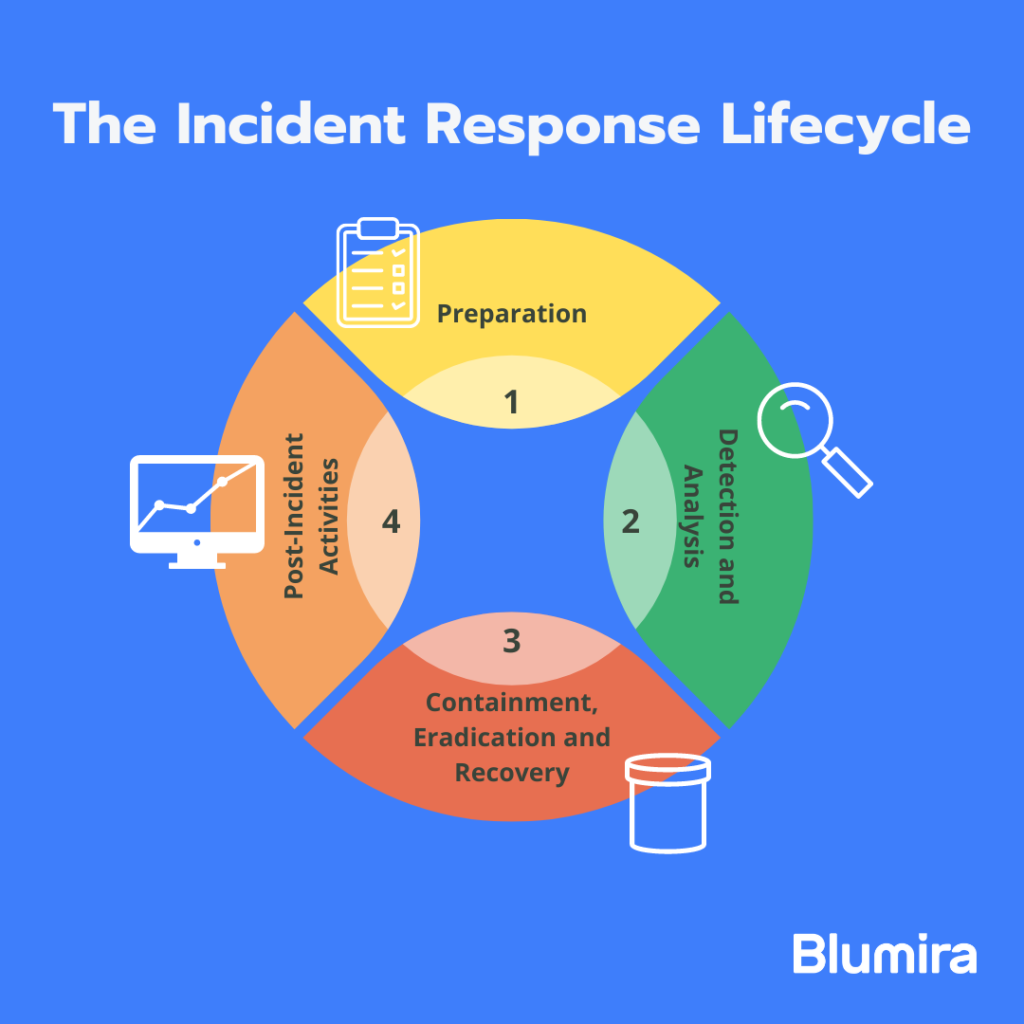 Incident Response Lifecycle