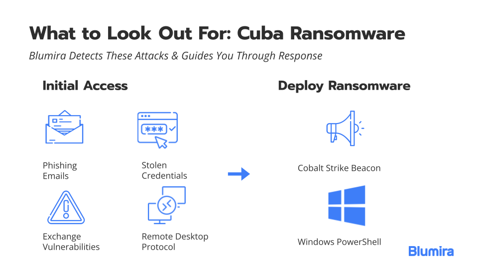 How To Detect Signs of Cuba Ransomware