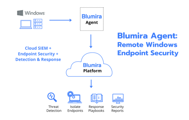 Diagram of Blumira Agent