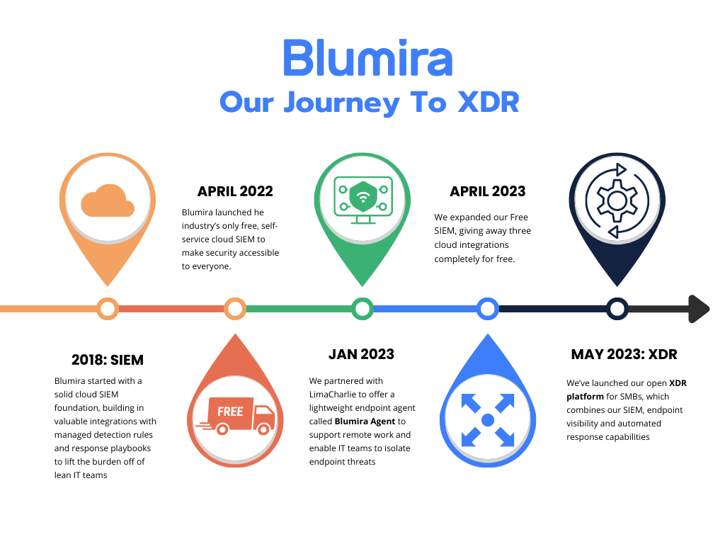 Blumira's timeline to XDR